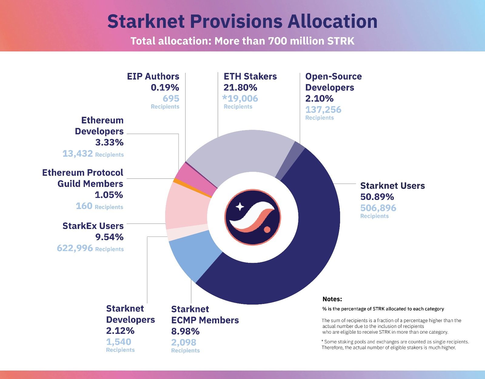 provisions-allocations-pie-final