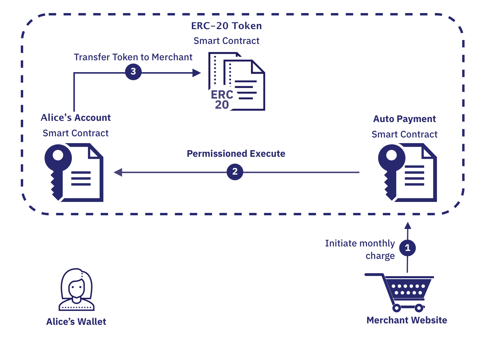 Account Abstraction: Your Crypto Advantage