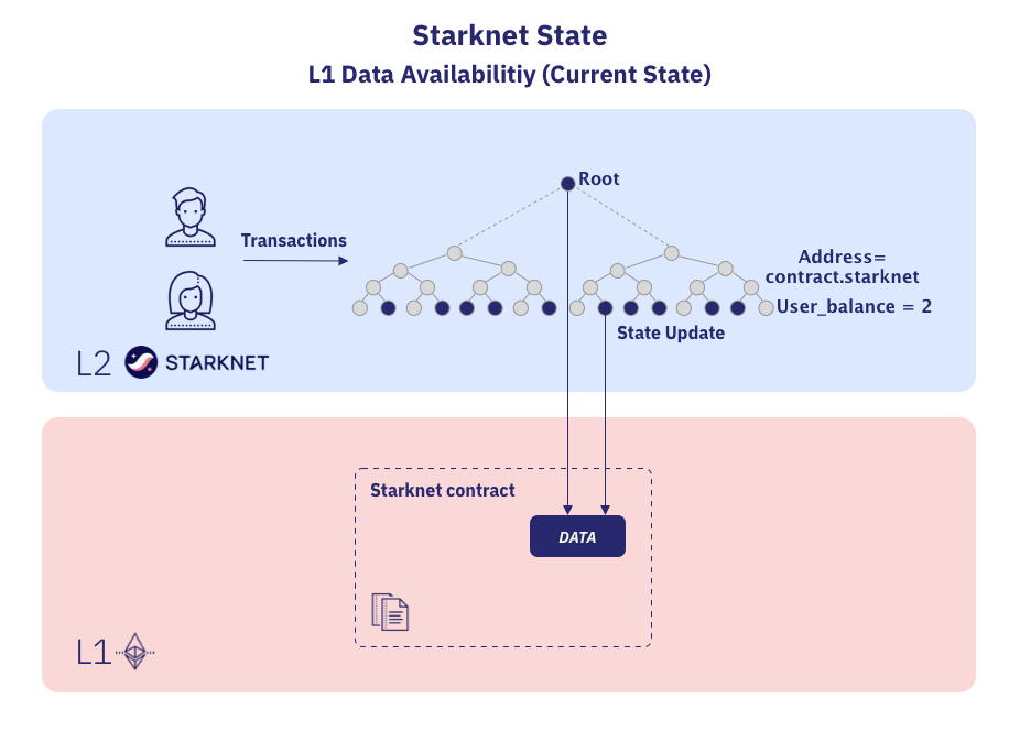 L1 data availability (current state) 