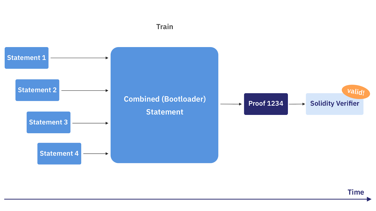 Drawing 1: A typical non-recursive proving flow