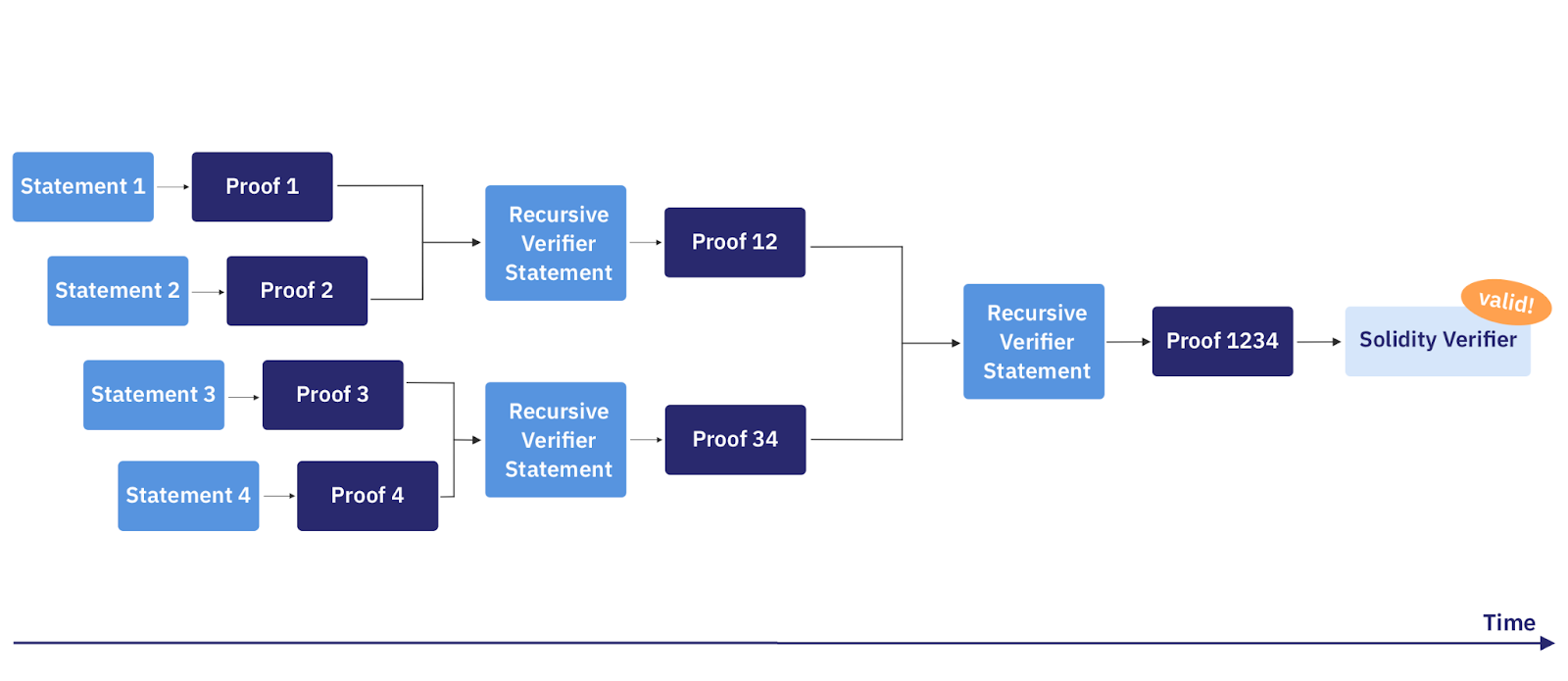 Drawing 2: A typical recursive proving flow.