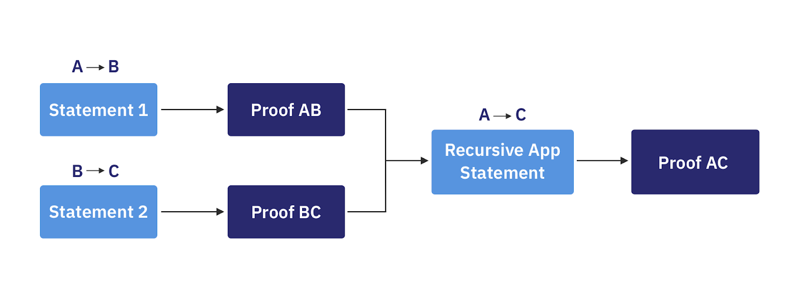 Drawing 3: Applicative Recursion example