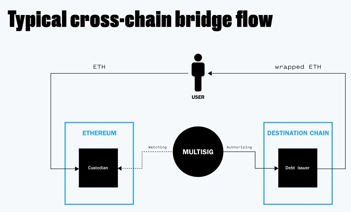 Typical Cross bridge flow image