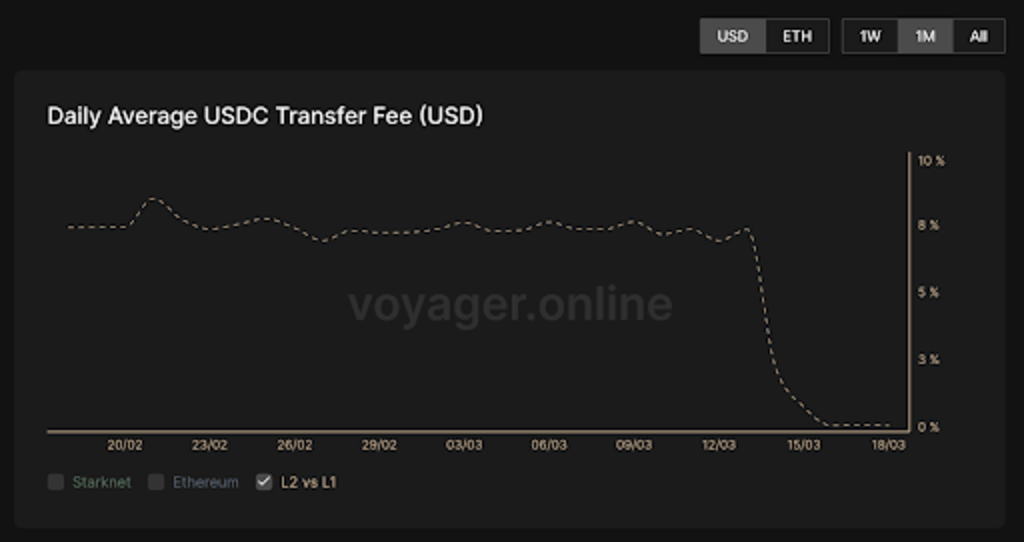 Starknet's daily average USDC transfer fee 