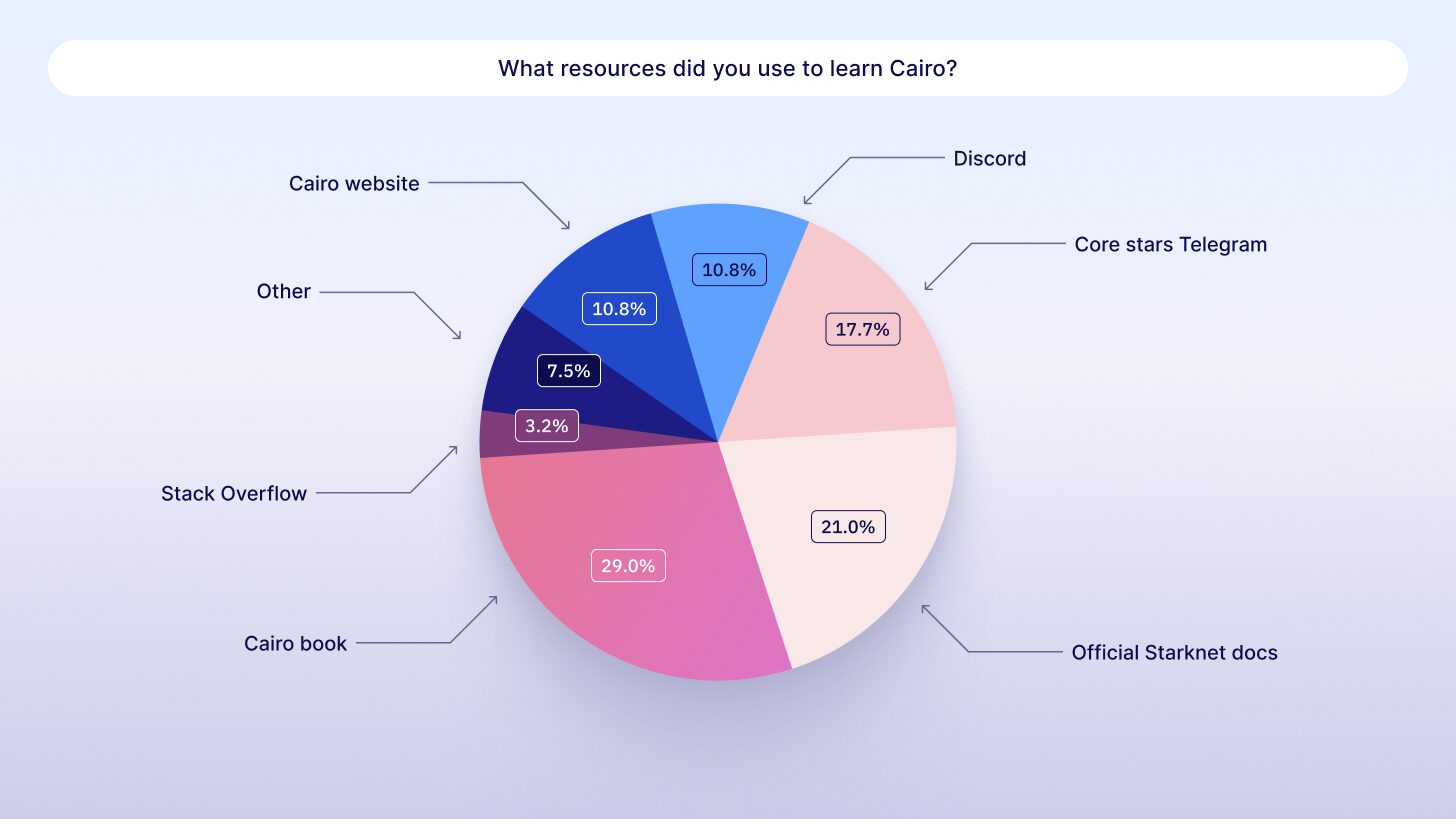 Starknet developer survey 