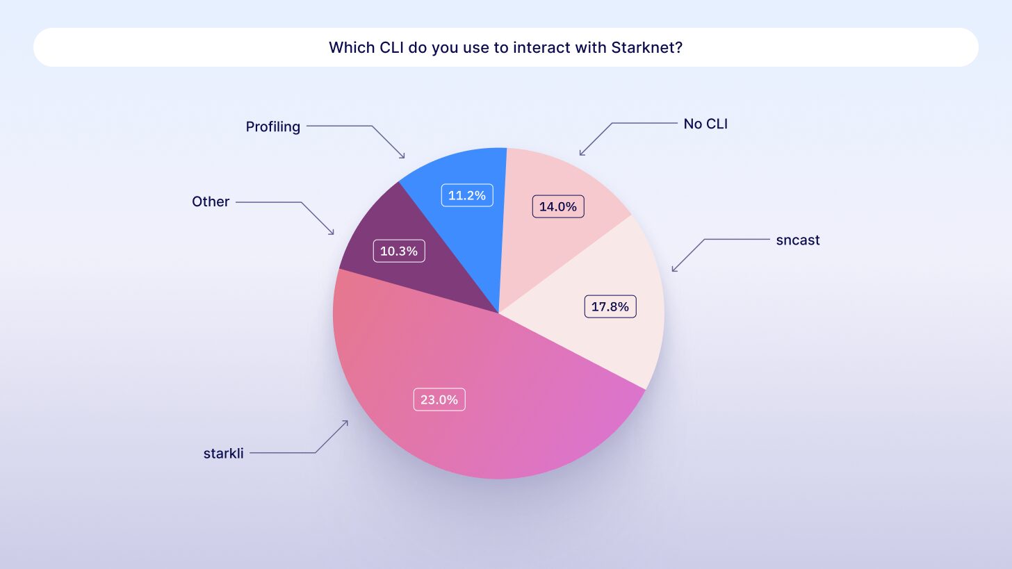 Starknet developer survey 