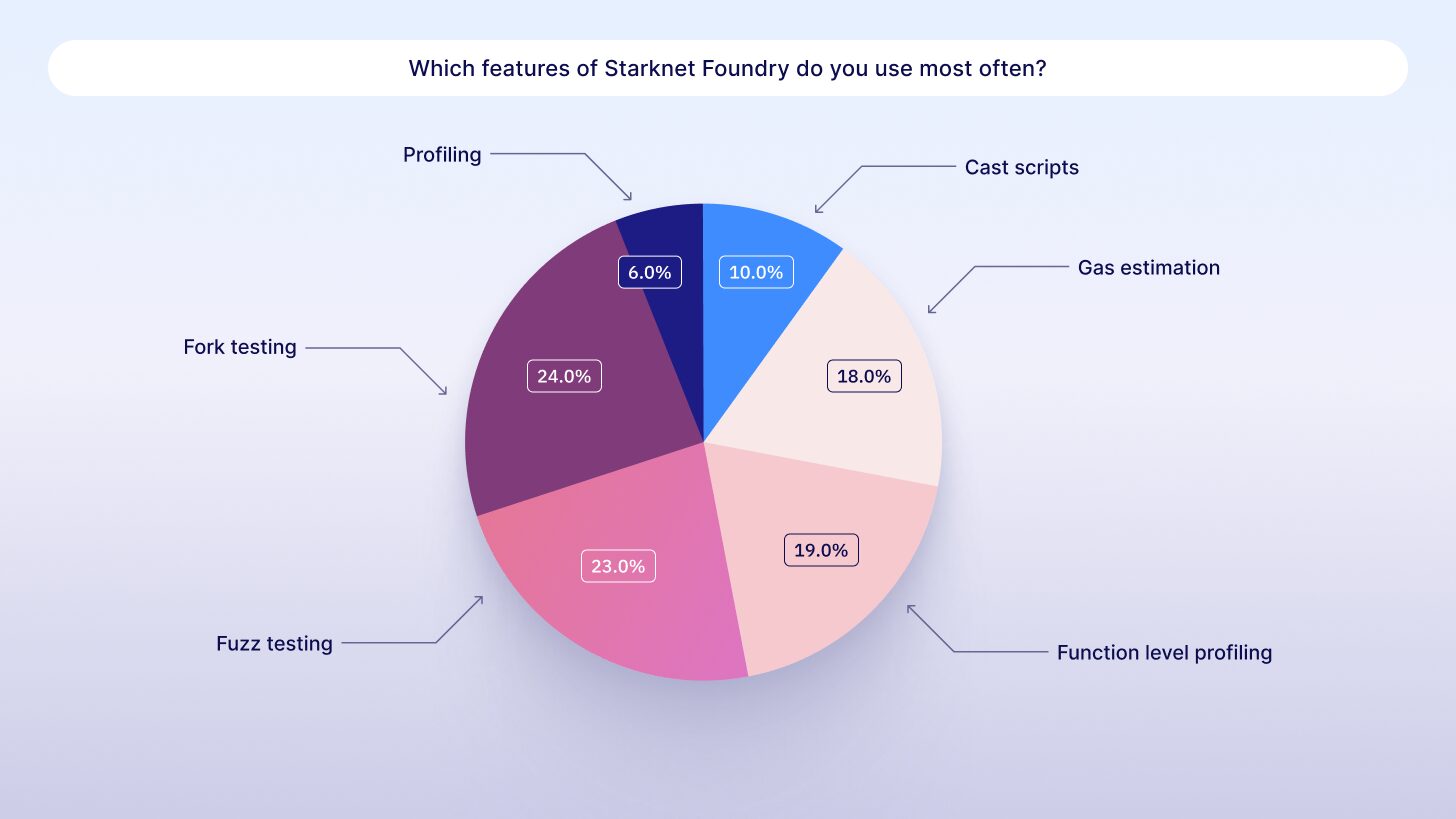 Starknet developer survey 