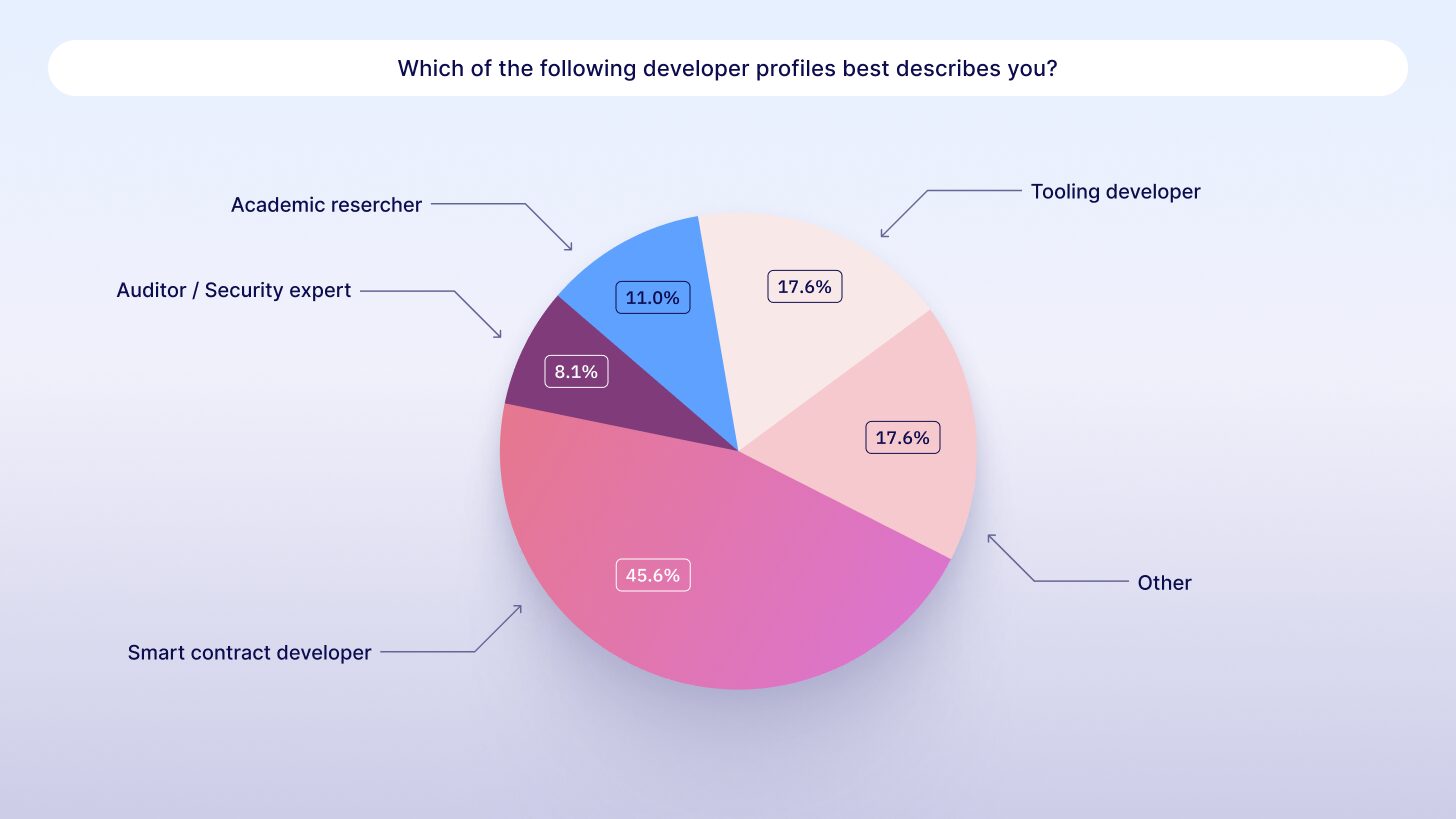 Starknet developer profile 