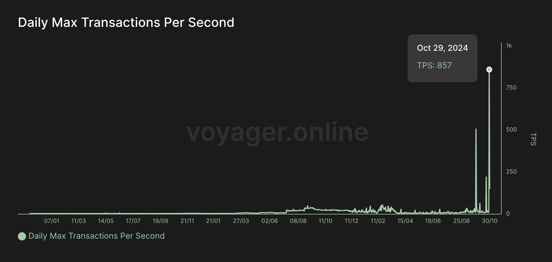 Starknet Sets New Record: 127 TPS Over 24 Hours