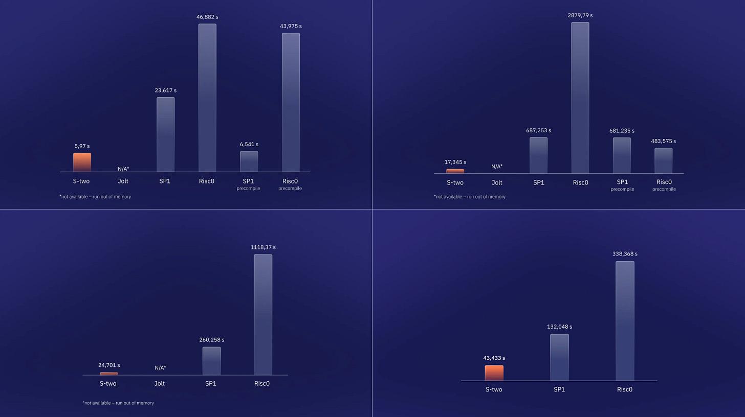 s-two vs competitors