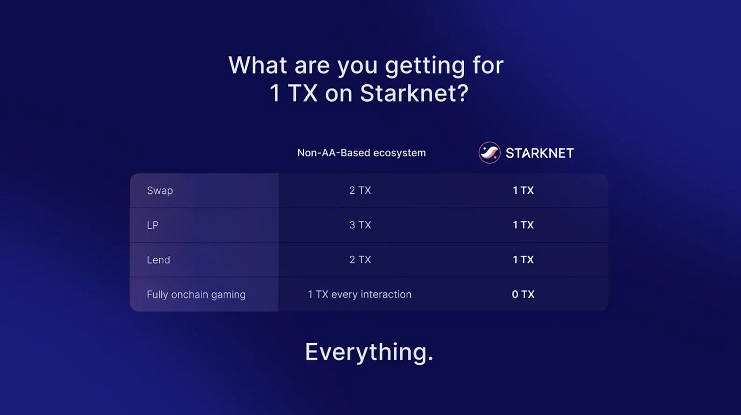 what are you getting for 1tx on Starknet