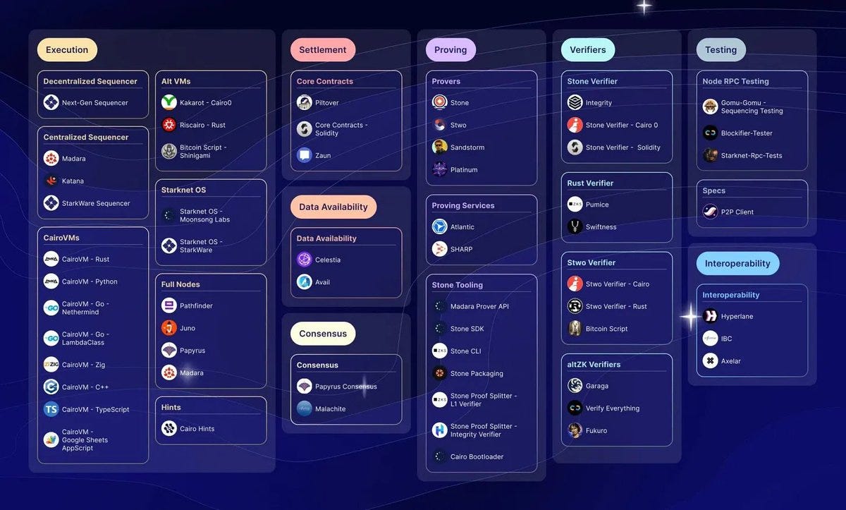 Path to Full Decentralization