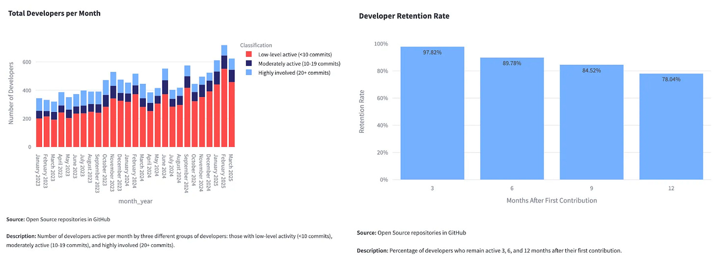 dev retention rate