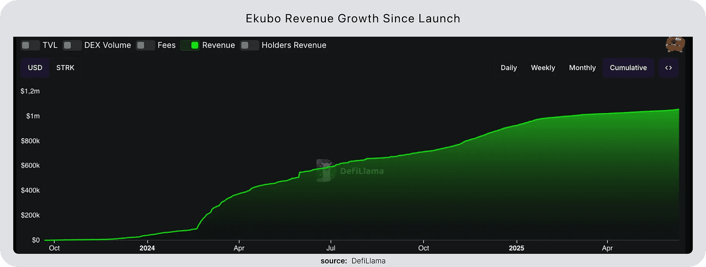 ekubo revenue growth since launch