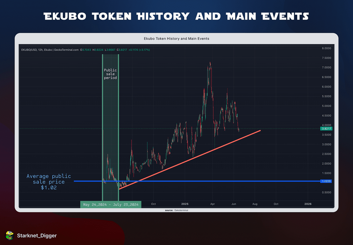ekubo token history and main events