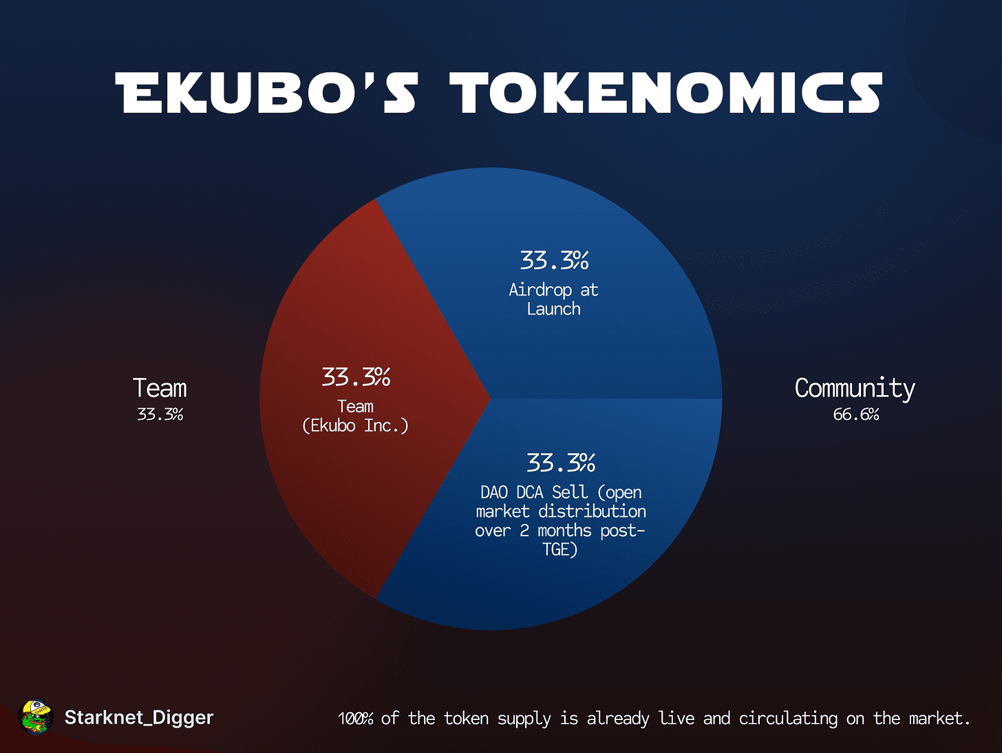 ekubo tokenomics