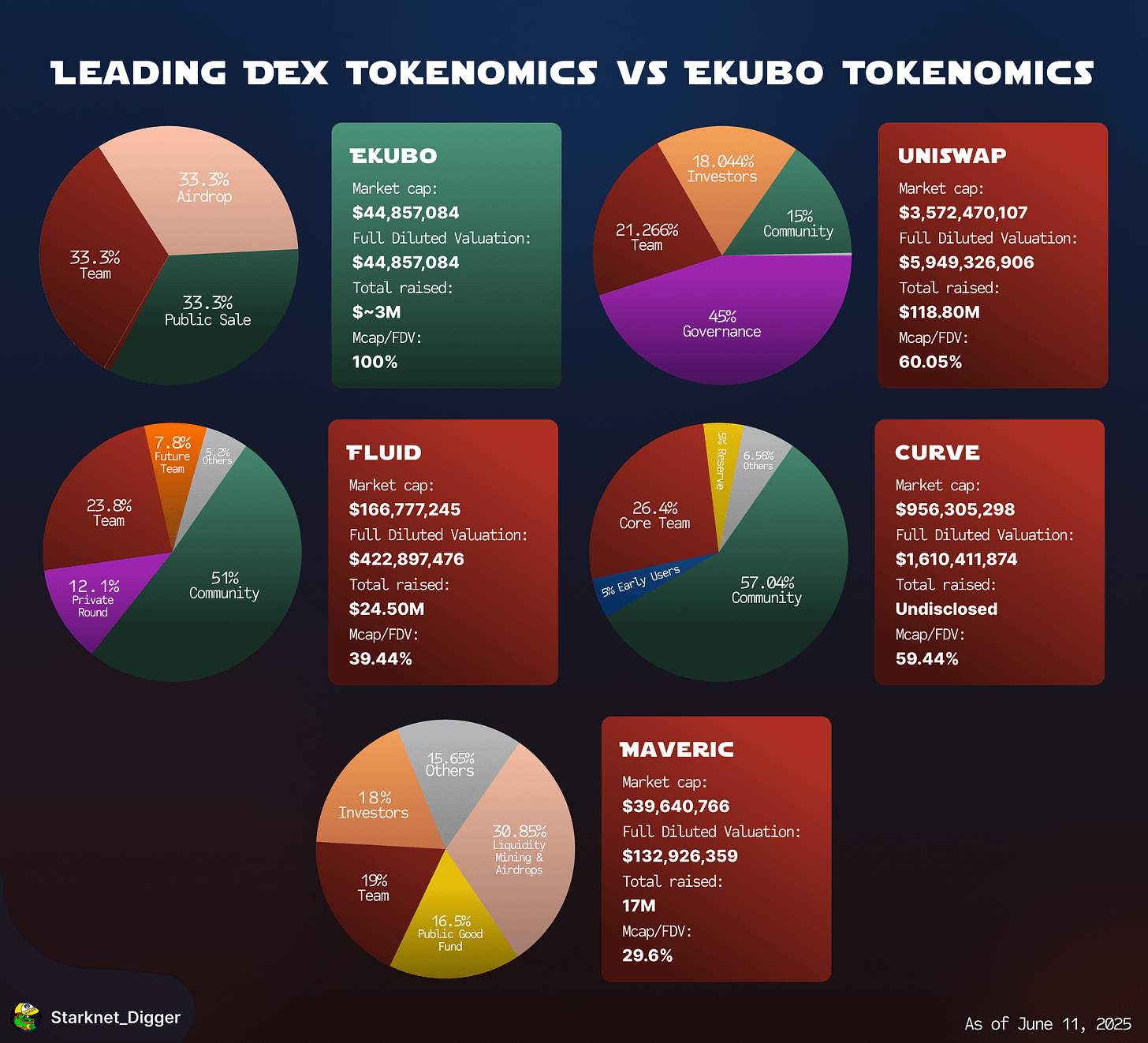 leading dex vs ekubo tokenomics
