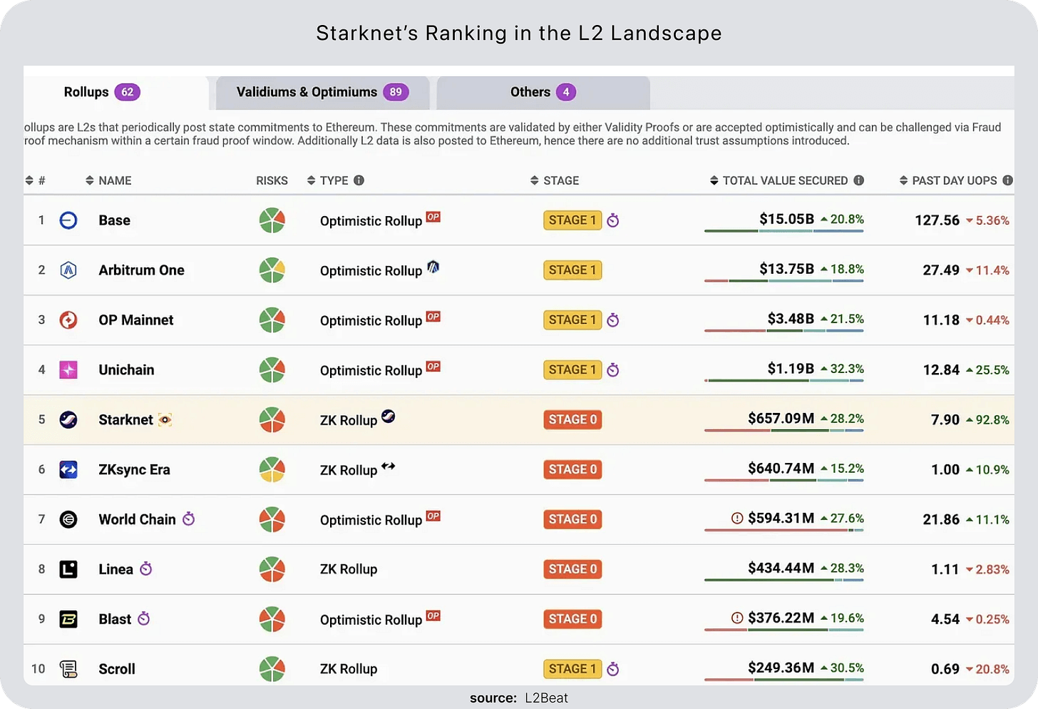 starknet ranking in the l2 landscape