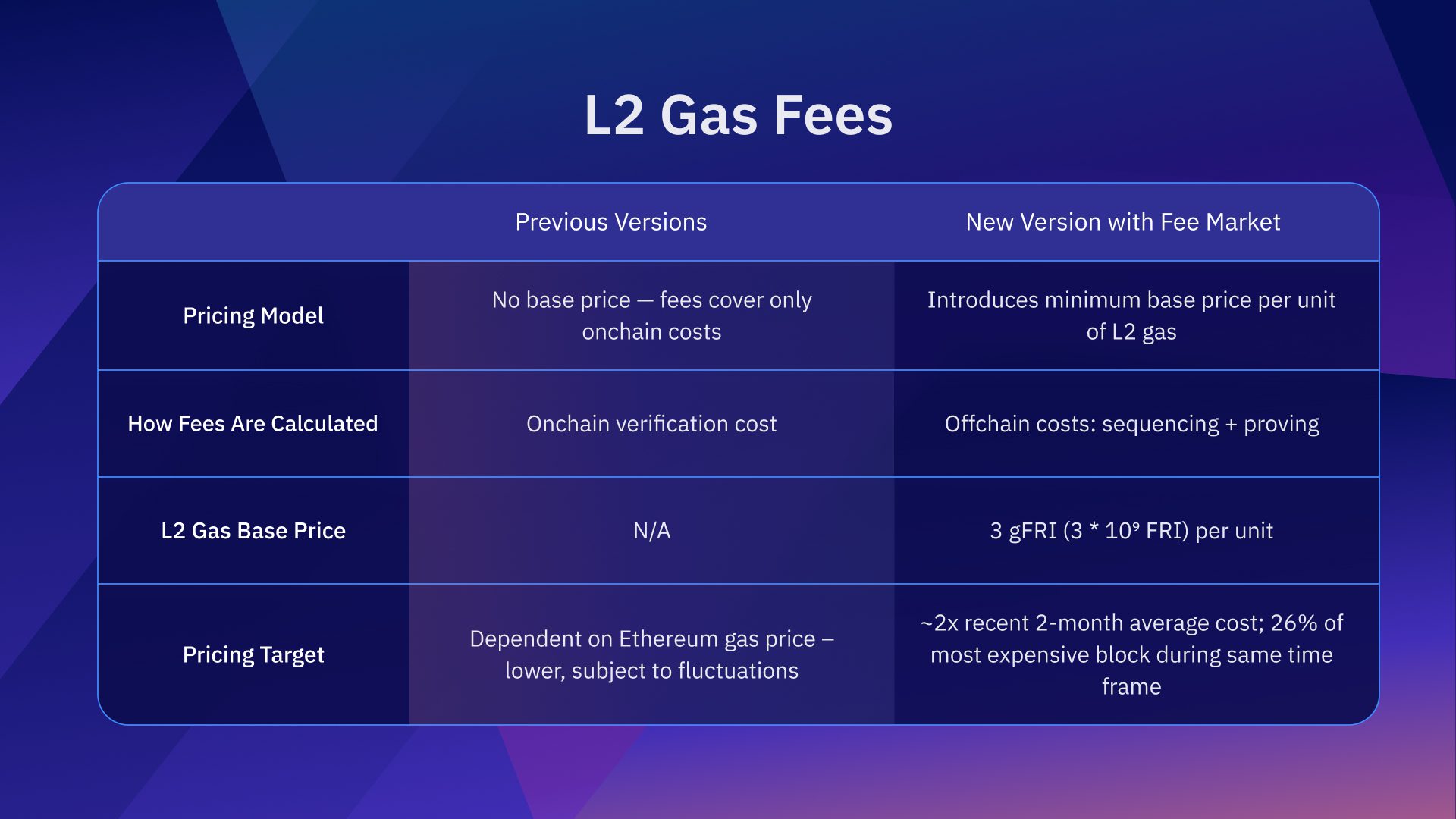Starknet Grinta: Advancing Decentralization & L2 Performance