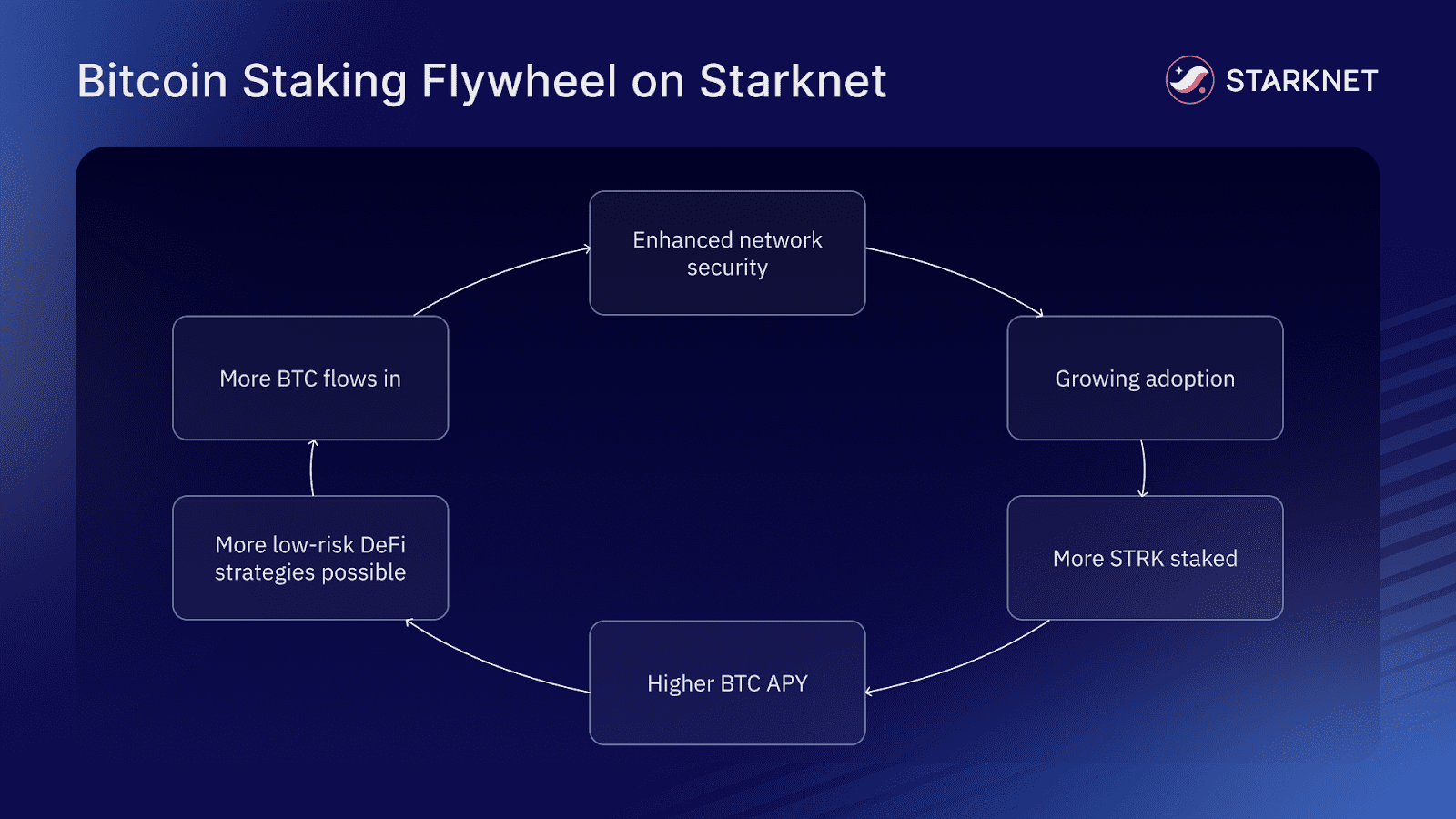 Starknet Launches Bitcoin Staking