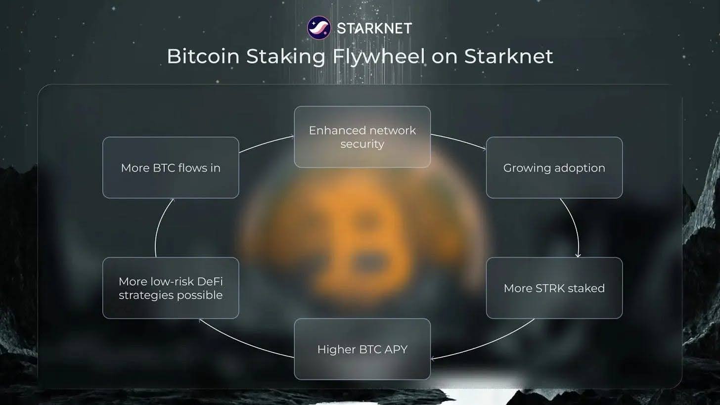 Starknet Q3 Recap: BTCFi, Grinta & Growth