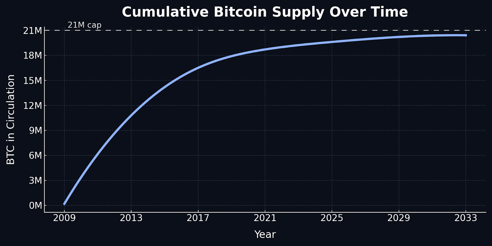 Cumulative Bitcoin Supply Over Time