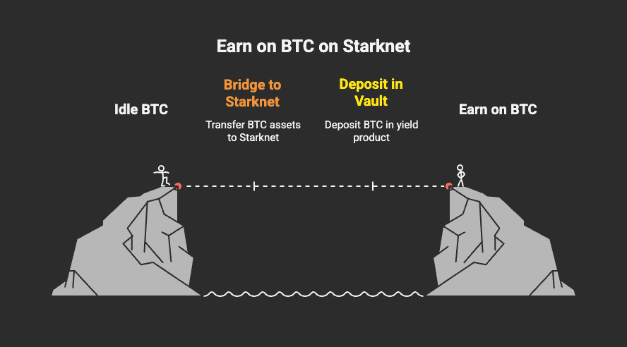 Earn on BTC on Starknet