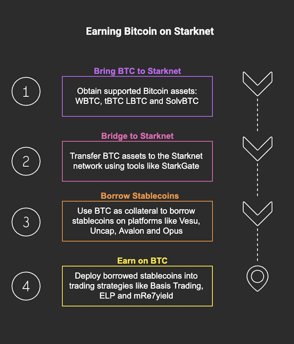 Earning Bitcoin on Starknet with Re7 Labs
