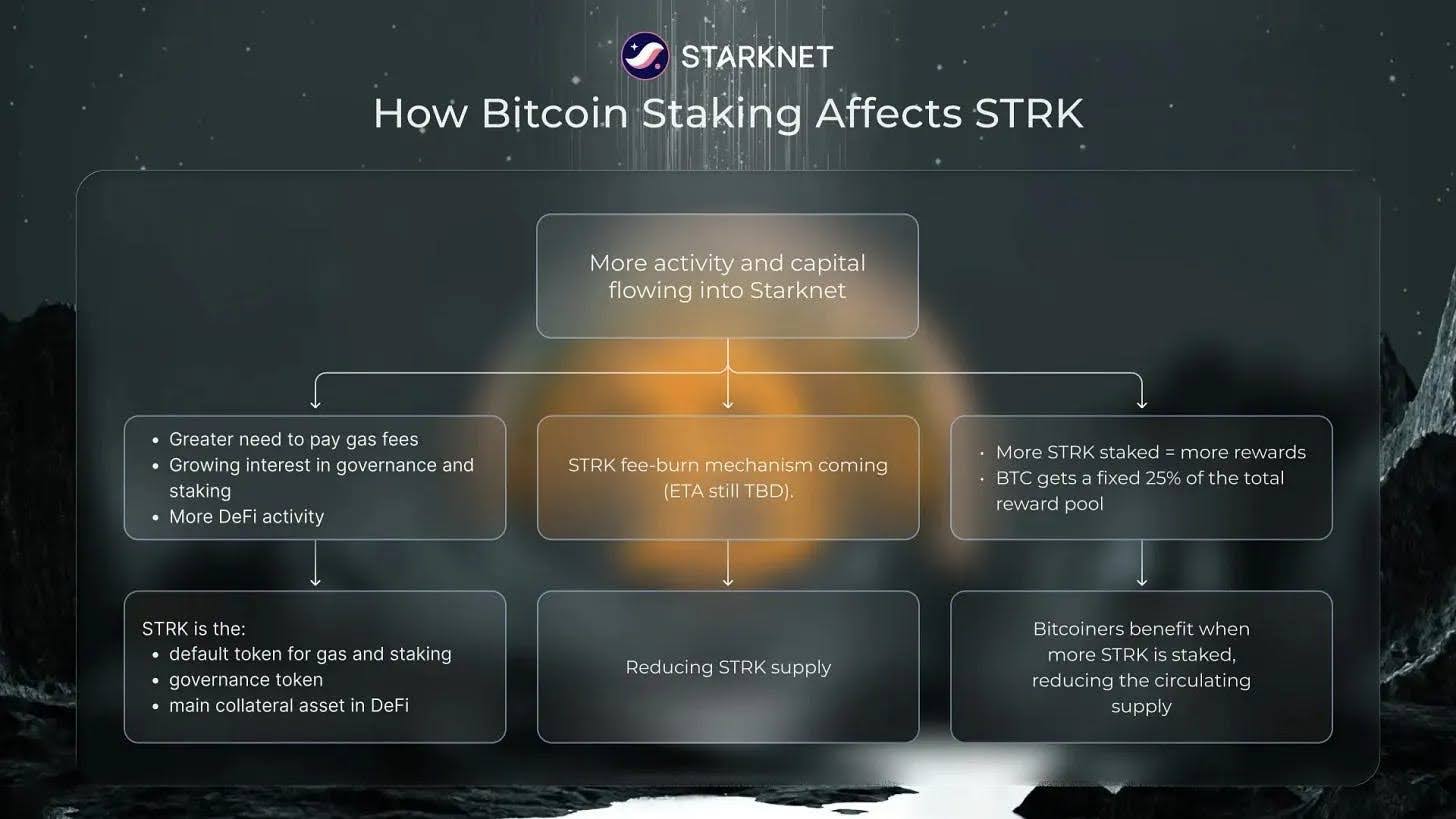 Starknet Q3 Recap: BTCFi, Grinta & Growth