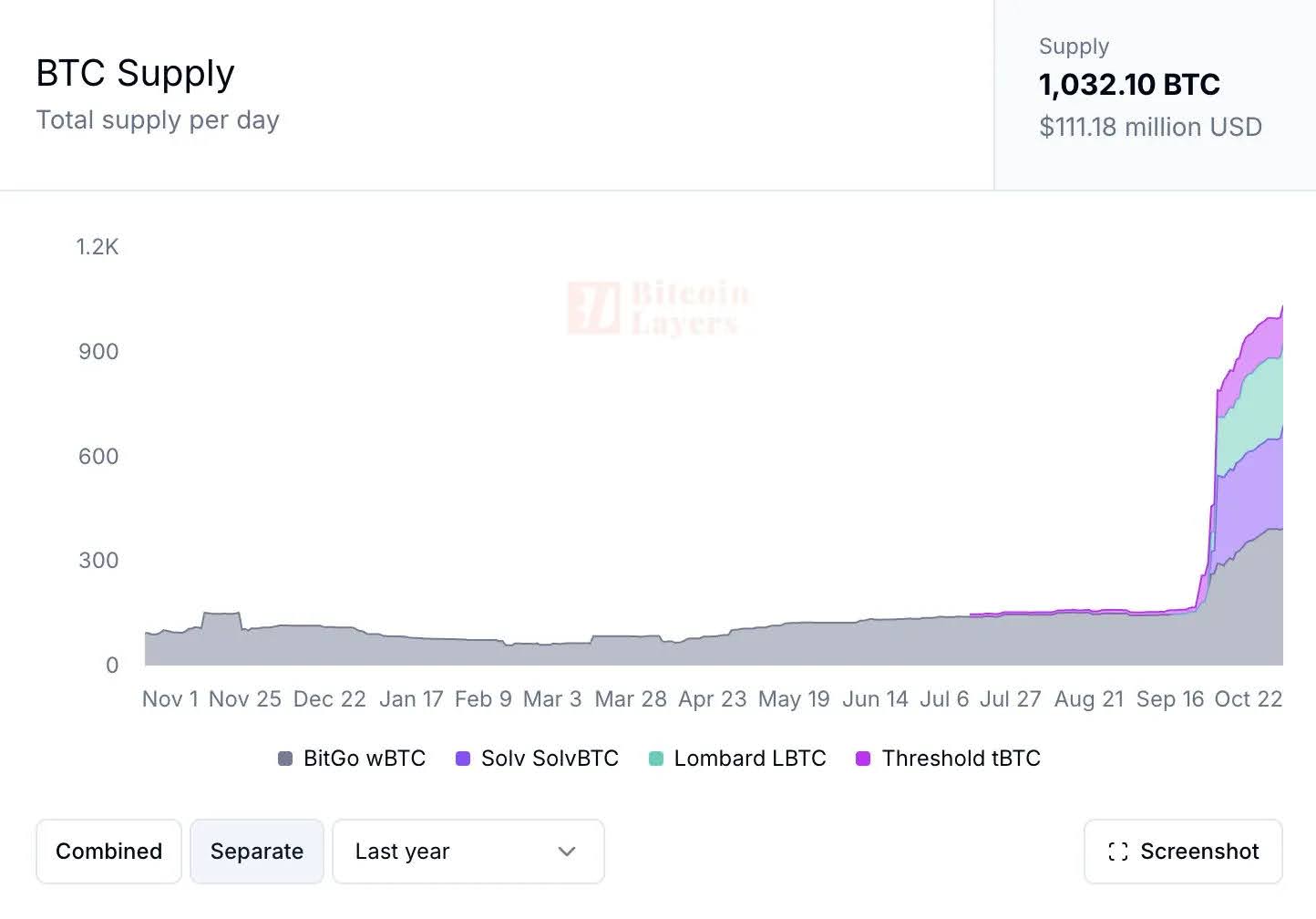 Starknet Q3 Recap: BTCFi, Grinta & Growth