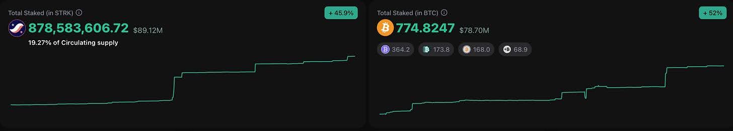 Over 100M Dollars staked on Starknet