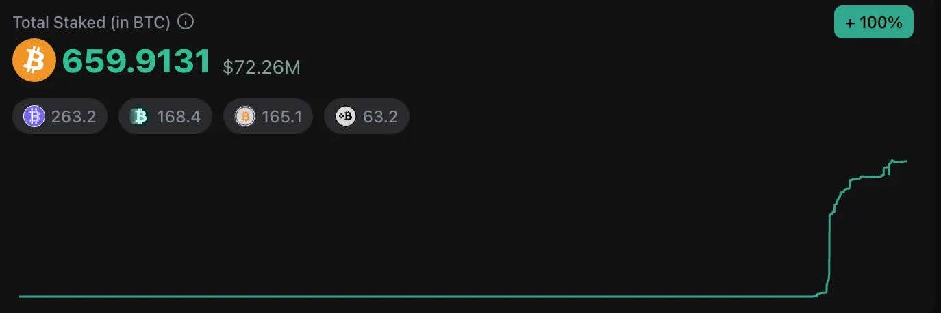 Over 650 BTC are already staked on Starknet