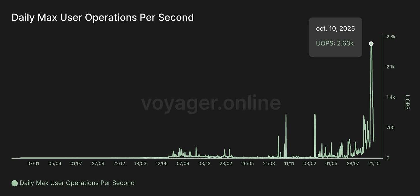 Starknet Daily Max users all time high