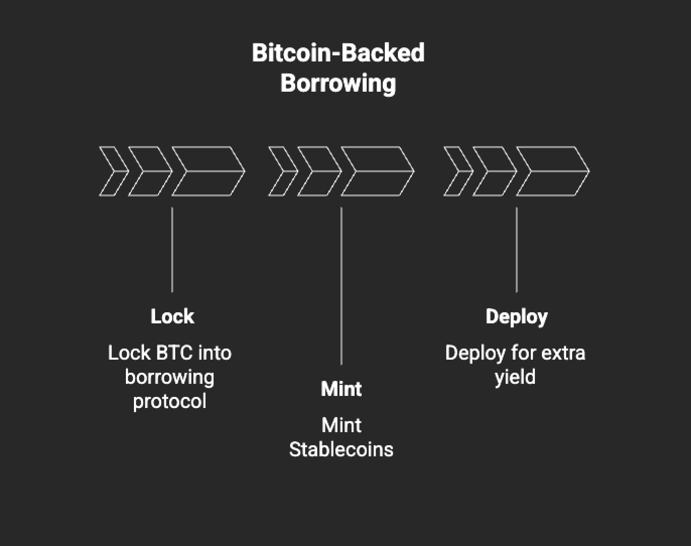 The Bitcoin-backed borrowing process- lock BTC, mint stablecoins, and deploy them to earn additional yield.