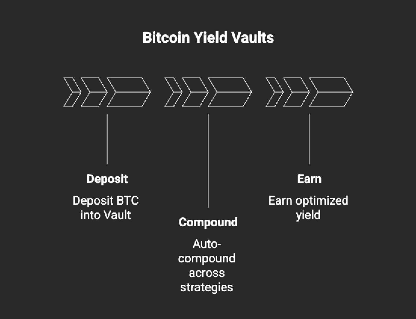 The Bitcoin yield vault process- deposit BTC, auto-compound across strategies, and earn optimized yield.