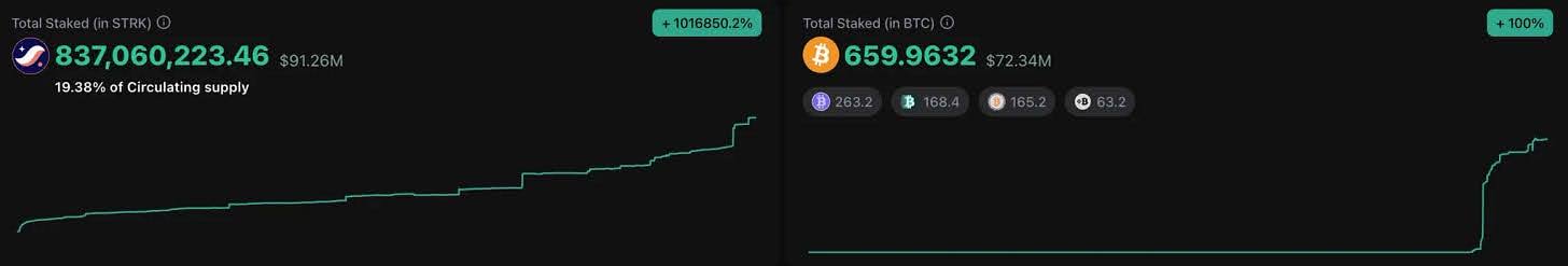 more than 800 million STRK are now staked on the network