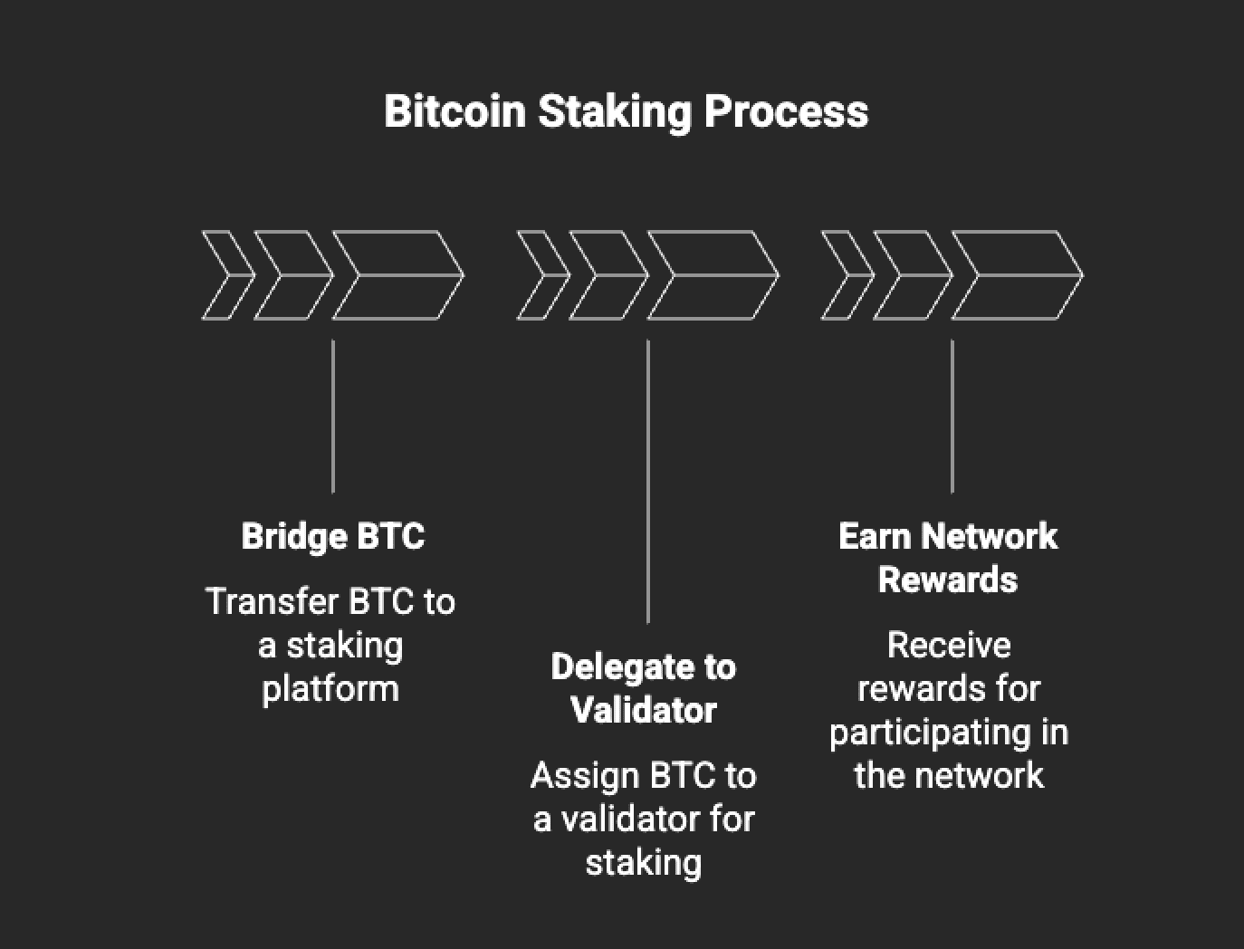 The Bitcoin staking process: bridge BTC, delegate to a validator, and earn network rewards.