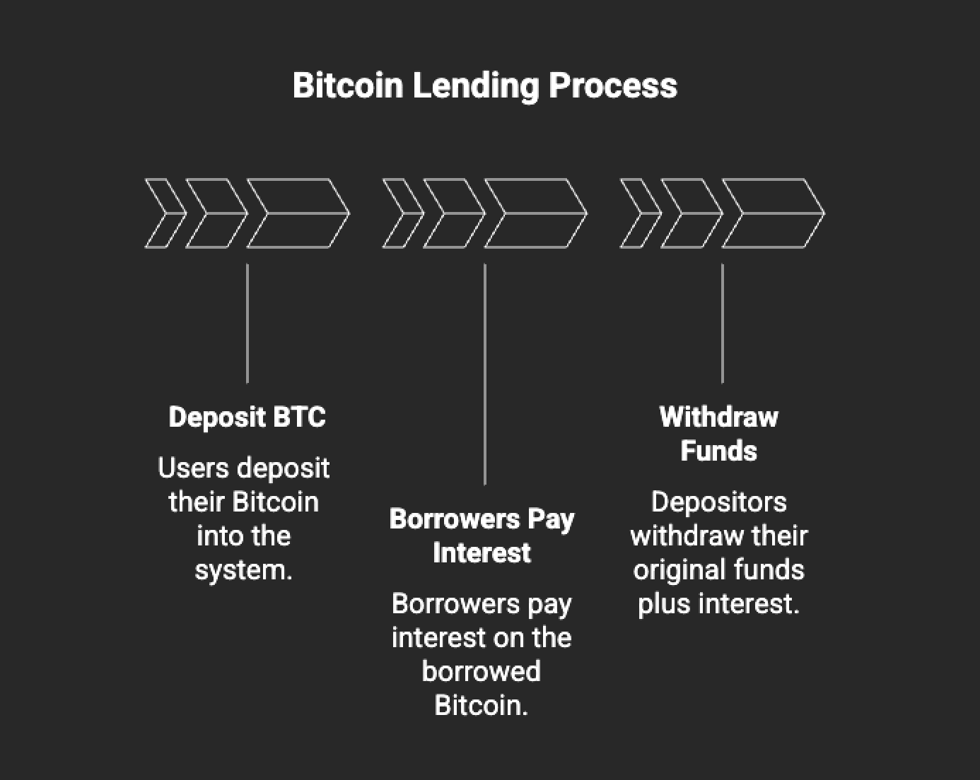 The Bitcoin lending process: deposit BTC, borrowers pay interest, and withdraw with yield. Show less