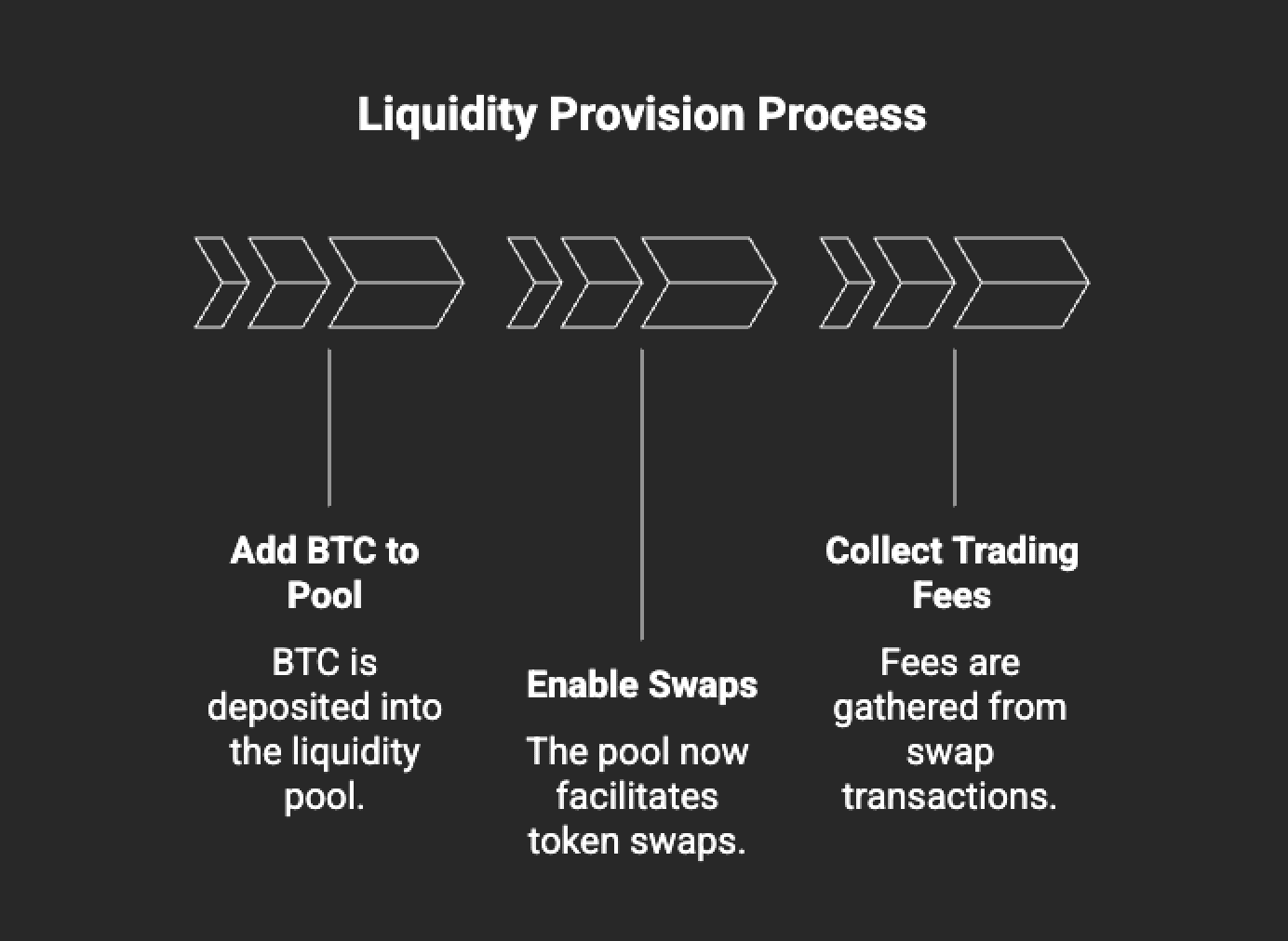 The liquidity provision process: add BTC to a pool, enable swaps, and collect trading fees.