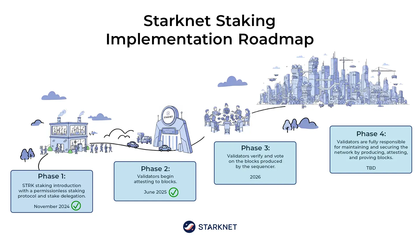 Starknet Staking Implementation Roadmap