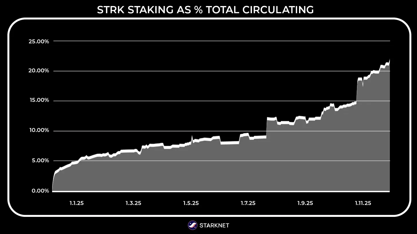 STRK staking as % total circulating