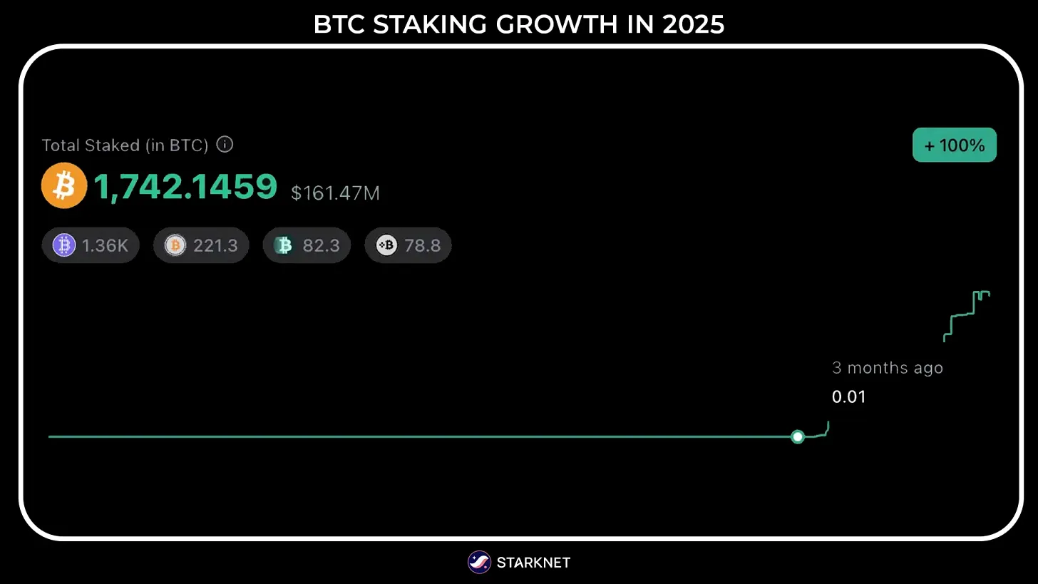 BTC staking growth in 2025 on Starknet