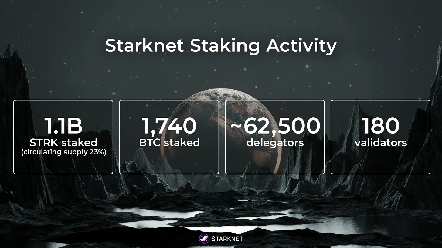 Starknet Staking Activity