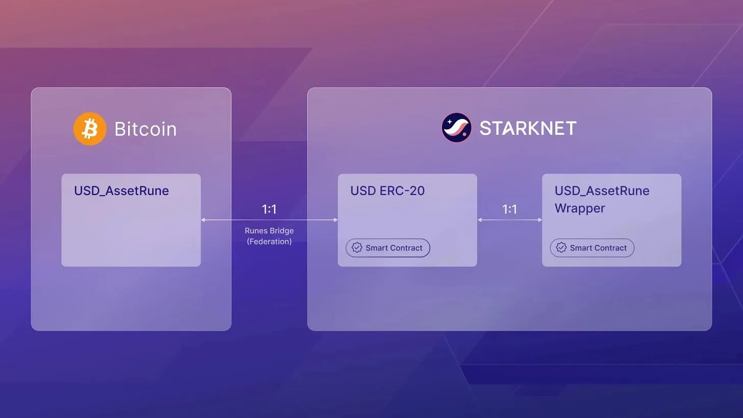 Starknet Asset Runes diagram