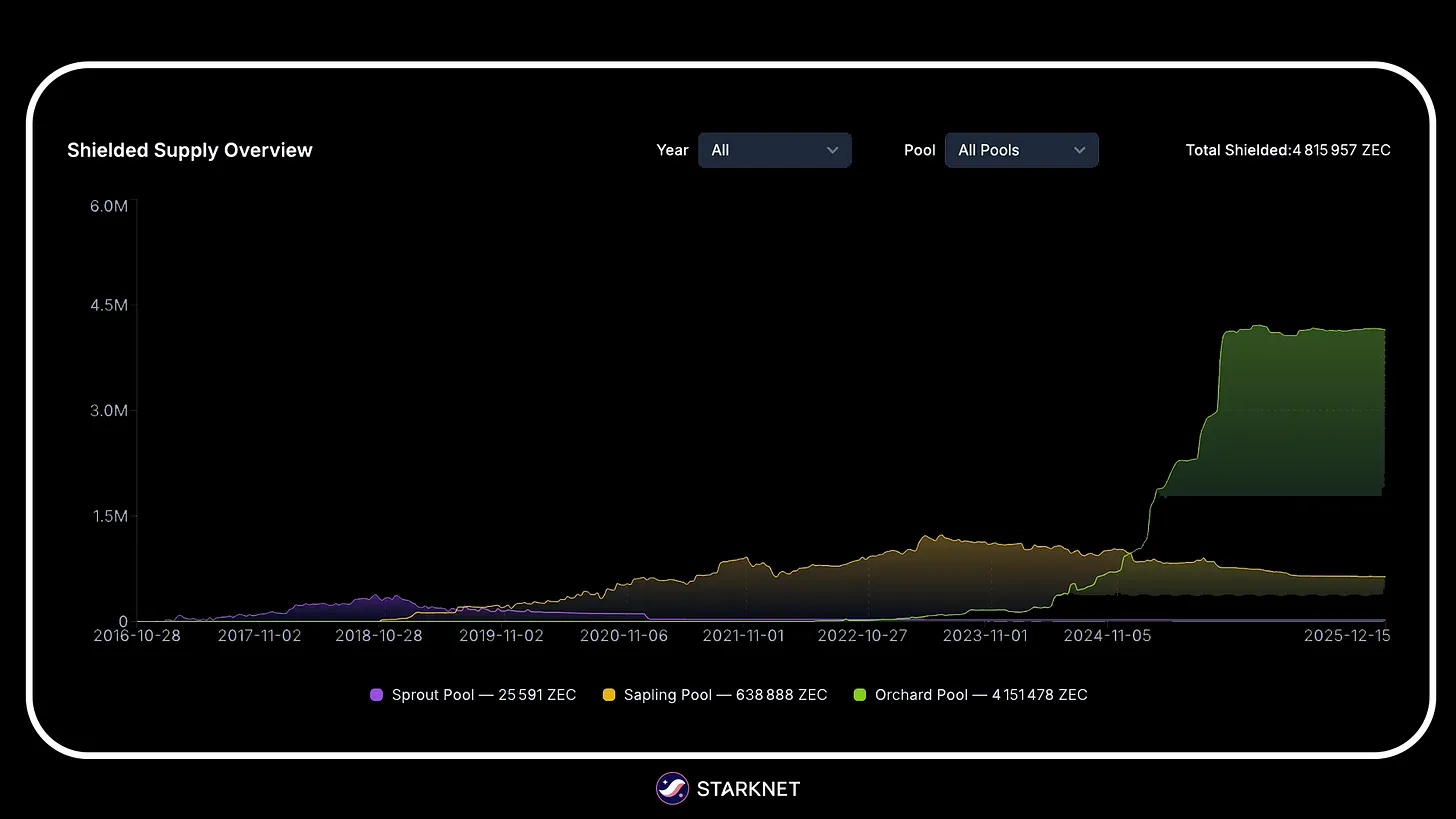 Shielded supply overview