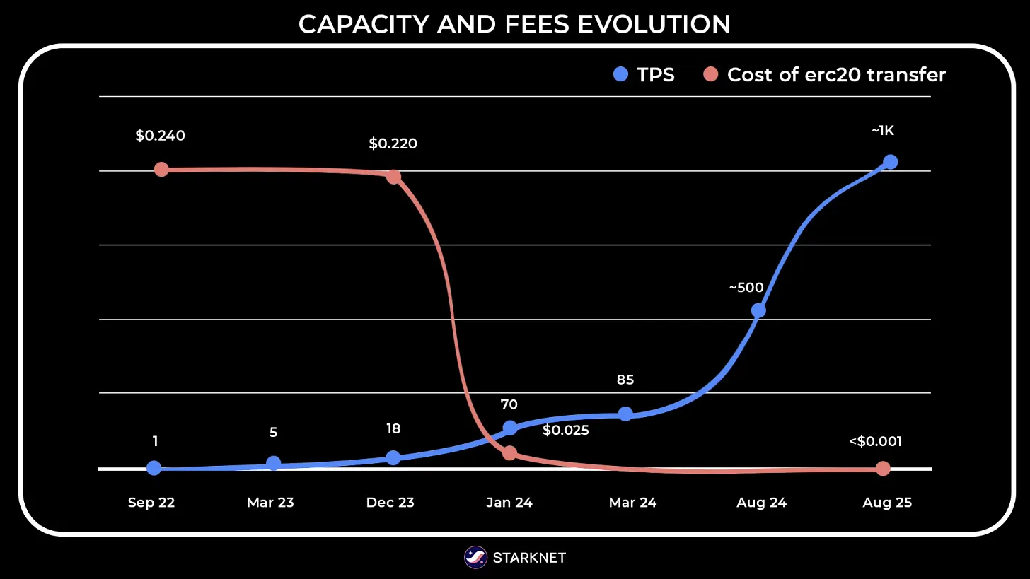 Starknet capacity and fees evolution