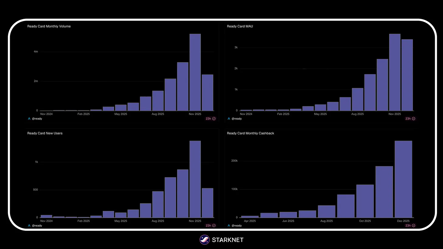Ready Card metrics since launch