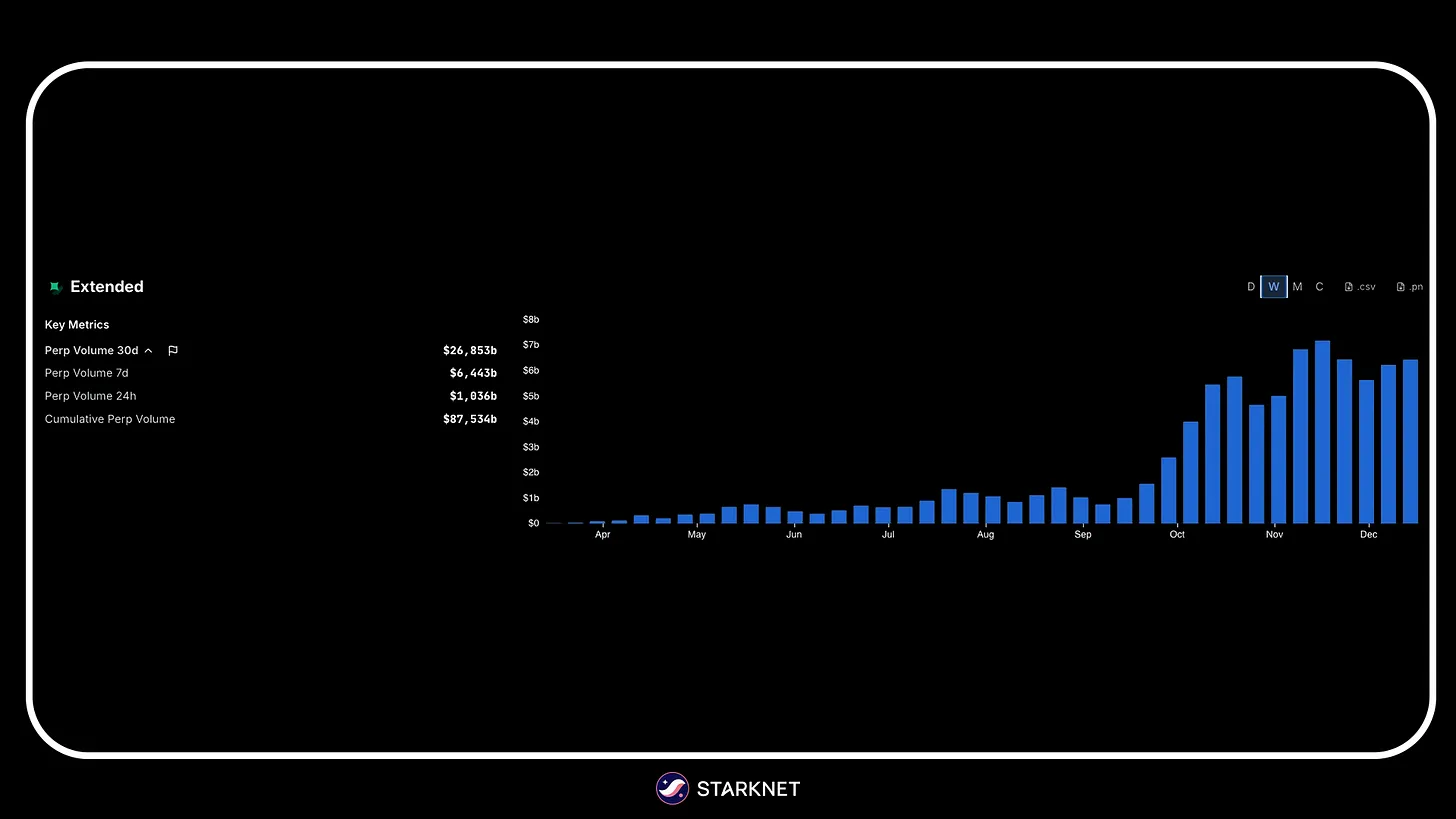 $1B in daily volume on Extended