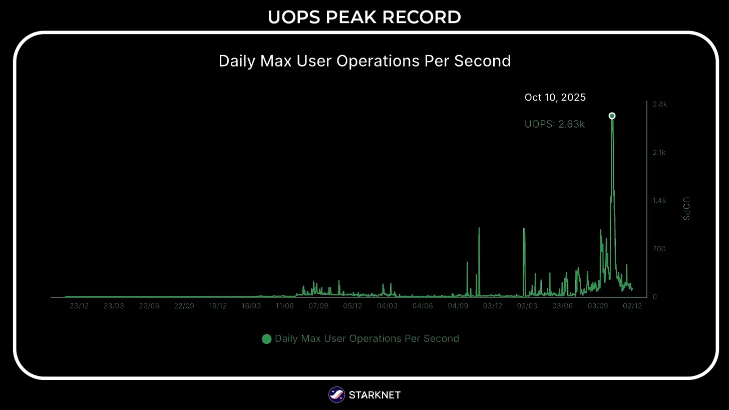 Starknet UOPS peak record