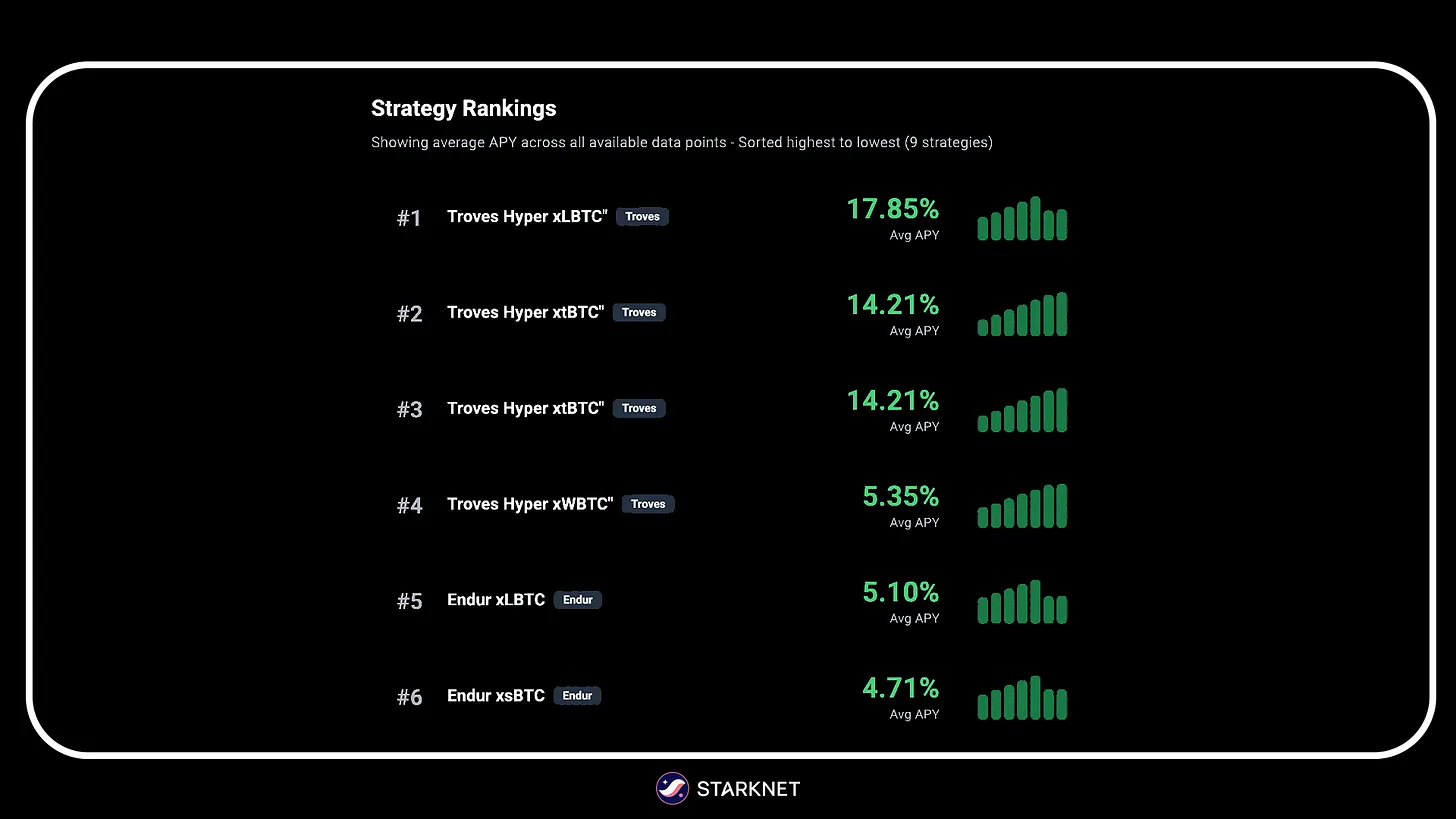 Troves strategy ranking